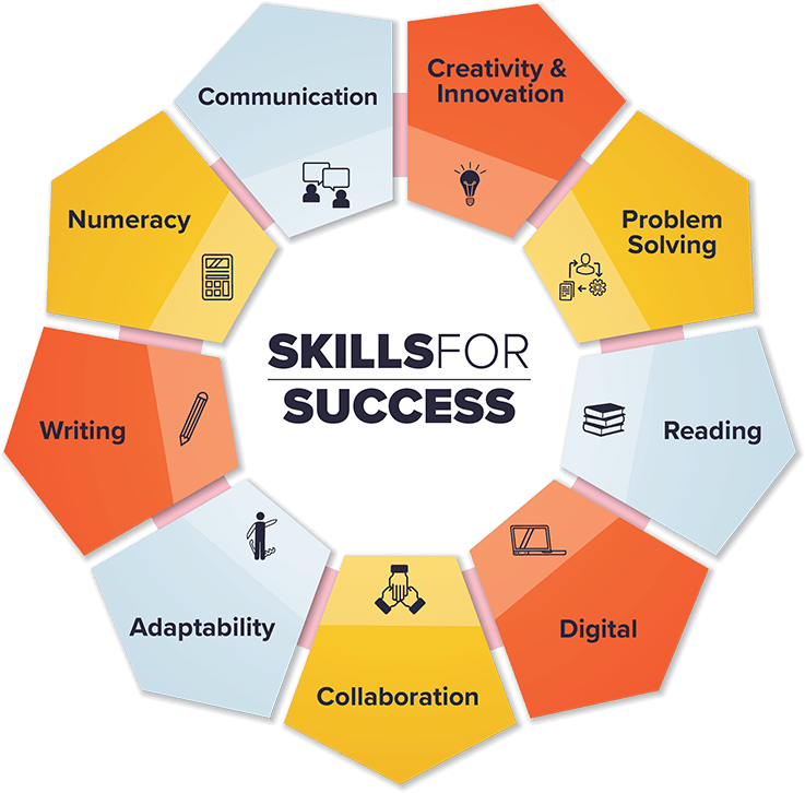 new skills for success wheel